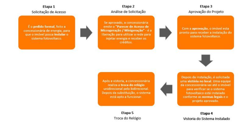 Homologação de energia solar: conheça as etapas do processo de liberação do sistema fotovoltaico